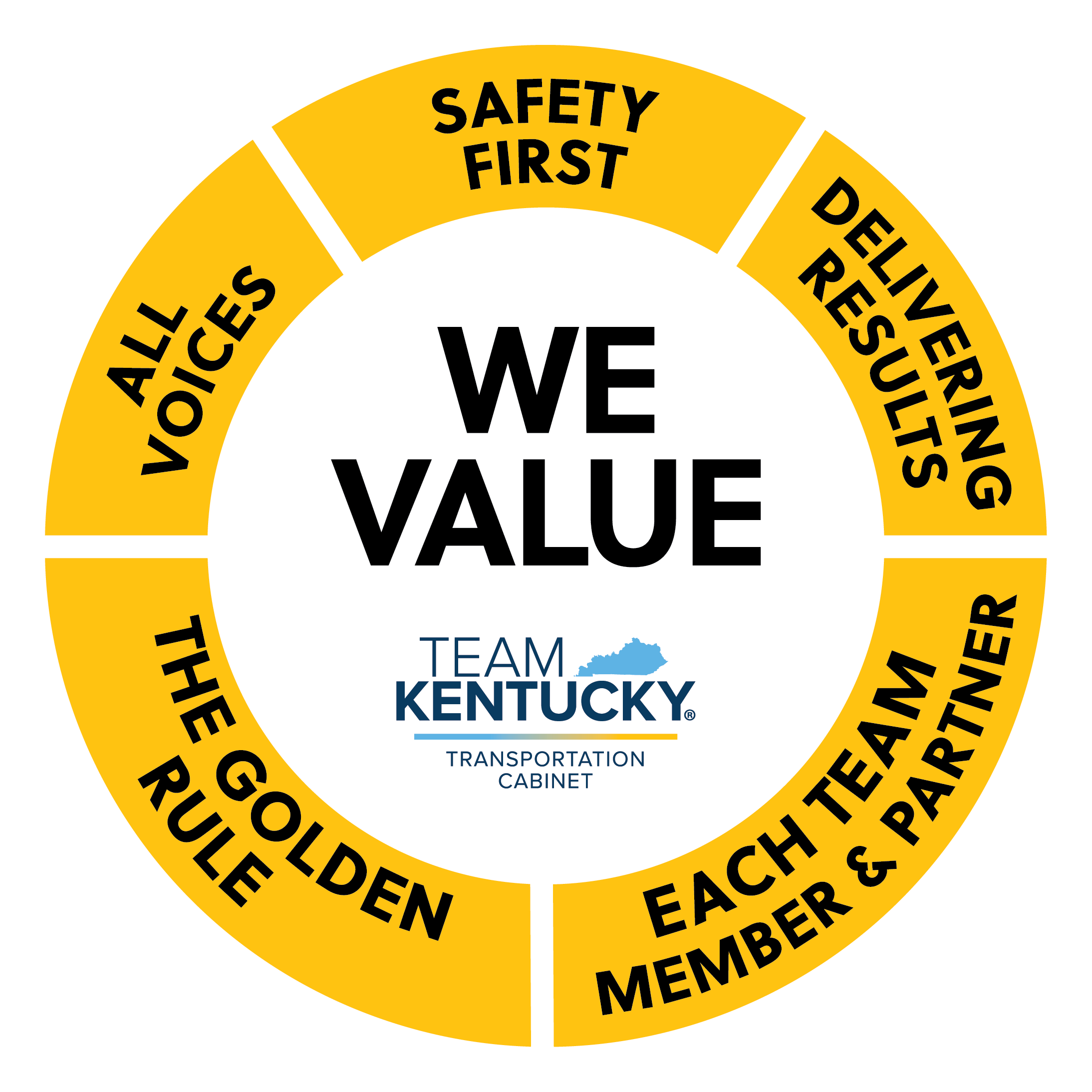 We value: Safety First, Delivering Results, Each Team Member and Partner, The Golden Rule, All Voices. Team Kentucky Transportation Cabinet.